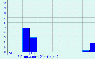 Graphique des précipitations prvues pour Le Monestier