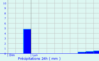 Graphique des précipitations prvues pour Plerneuf