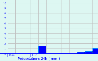 Graphique des précipitations prvues pour Dannemarie