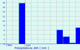 Graphique des précipitations prvues pour Aizenay