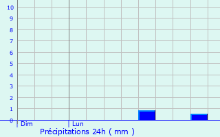 Graphique des précipitations prvues pour Lillebonne