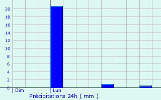 Graphique des précipitations prvues pour Dury