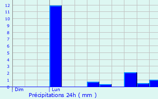 Graphique des précipitations prvues pour Rochechouart