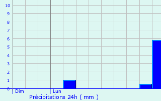 Graphique des précipitations prvues pour Osmoy