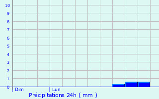 Graphique des précipitations prvues pour Niort