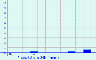 Graphique des précipitations prvues pour Thouars