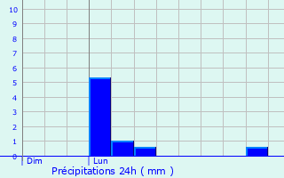 Graphique des précipitations prvues pour Chambroncourt
