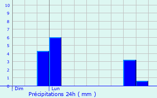 Graphique des précipitations prvues pour Sournia