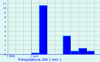 Graphique des précipitations prvues pour Bogny-Sur-Meuse