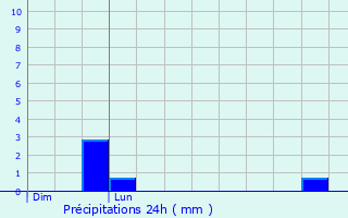Graphique des précipitations prvues pour Moustru