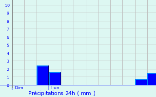 Graphique des précipitations prvues pour Caldicot