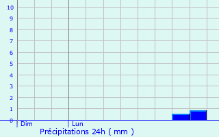 Graphique des précipitations prvues pour La Chapelle-du-Lou