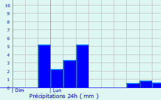 Graphique des précipitations prvues pour Cuguen