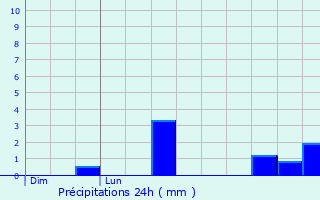 Graphique des précipitations prvues pour Mec