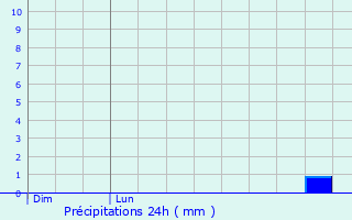 Graphique des précipitations prvues pour Meckenheim