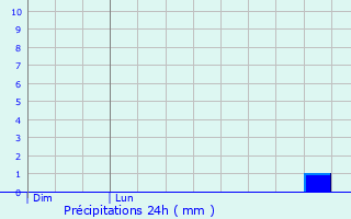 Graphique des précipitations prvues pour Montrjeau