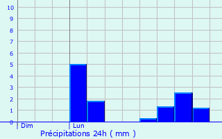 Graphique des précipitations prvues pour Escoussens