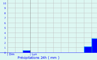 Graphique des précipitations prvues pour Thiverval-Grignon