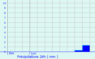 Graphique des précipitations prvues pour Irodour