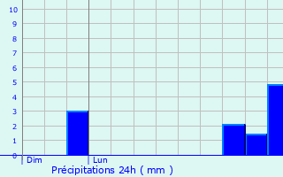 Graphique des précipitations prvues pour Mllerthal