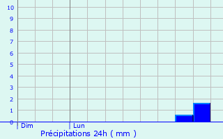Graphique des précipitations prvues pour Laill