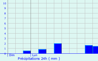 Graphique des précipitations prvues pour Ses