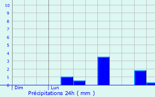 Graphique des précipitations prvues pour vian-les-Bains