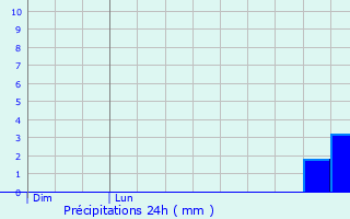 Graphique des précipitations prvues pour Taunton