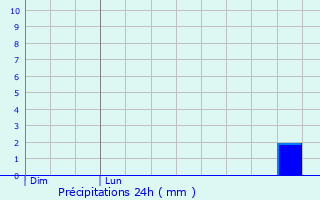 Graphique des précipitations prvues pour Untereisenbach