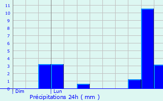 Graphique des précipitations prvues pour Nohdes