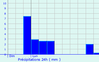 Graphique des précipitations prvues pour La Boussac