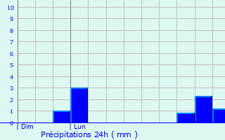 Graphique des précipitations prvues pour Sembadel