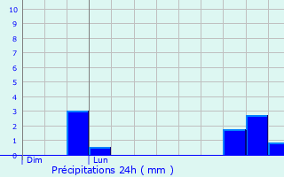 Graphique des précipitations prvues pour Merschweiller