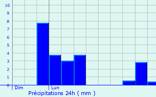 Graphique des précipitations prvues pour piniac