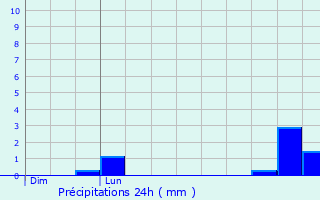 Graphique des précipitations prvues pour Hd