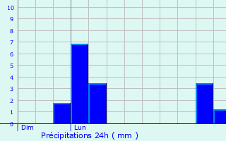 Graphique des précipitations prvues pour Cazres