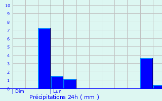 Graphique des précipitations prvues pour Mzres