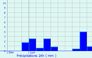 Graphique des précipitations prvues pour Mell