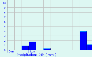 Graphique des précipitations prvues pour Chaspuzac