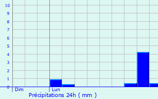 Graphique des précipitations prvues pour Cardroc