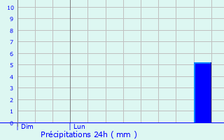 Graphique des précipitations prvues pour Aix-en-Provence