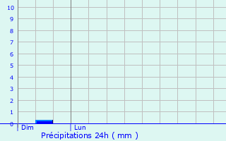 Graphique des précipitations prvues pour Paris 6me Arrondissement