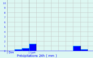 Graphique des précipitations prvues pour Duclair