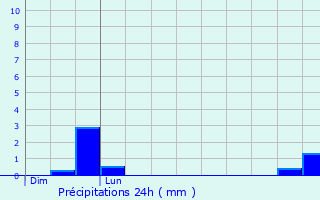 Graphique des précipitations prvues pour Bennecourt