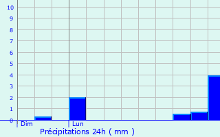 Graphique des précipitations prvues pour Mondevert
