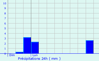 Graphique des précipitations prvues pour Routot