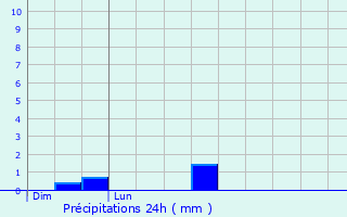 Graphique des précipitations prvues pour Cond-sur-Noireau