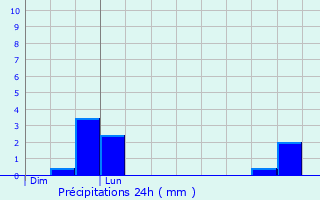 Graphique des précipitations prvues pour Le Landin