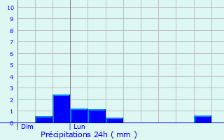 Graphique des précipitations prvues pour Saint-Jouan-des-Gurets