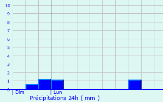 Graphique des précipitations prvues pour Plounevez-Modec